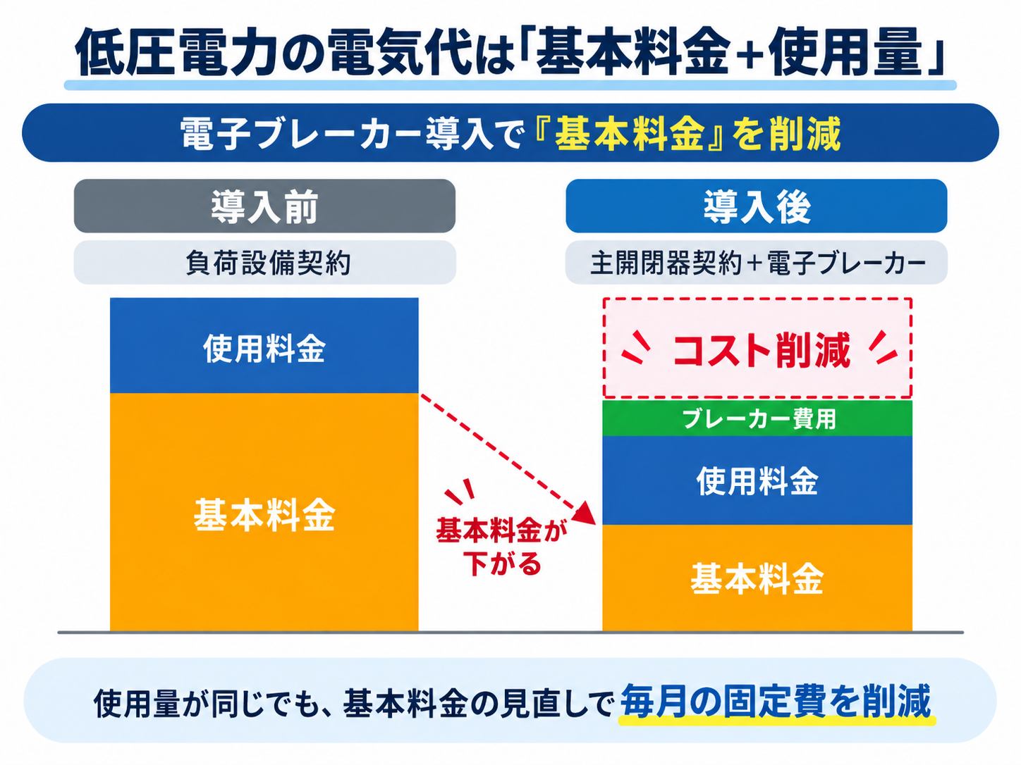低圧電力の電気代は基本料金と使用量で構成され、電子ブレーカー導入で基本料金を削減できる説明図