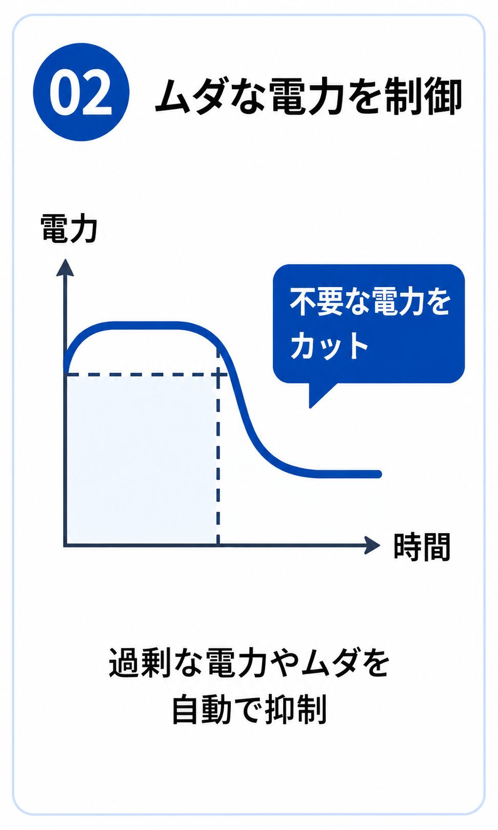 ムダな電力を制御。過剰な電力やムダを自動で抑制