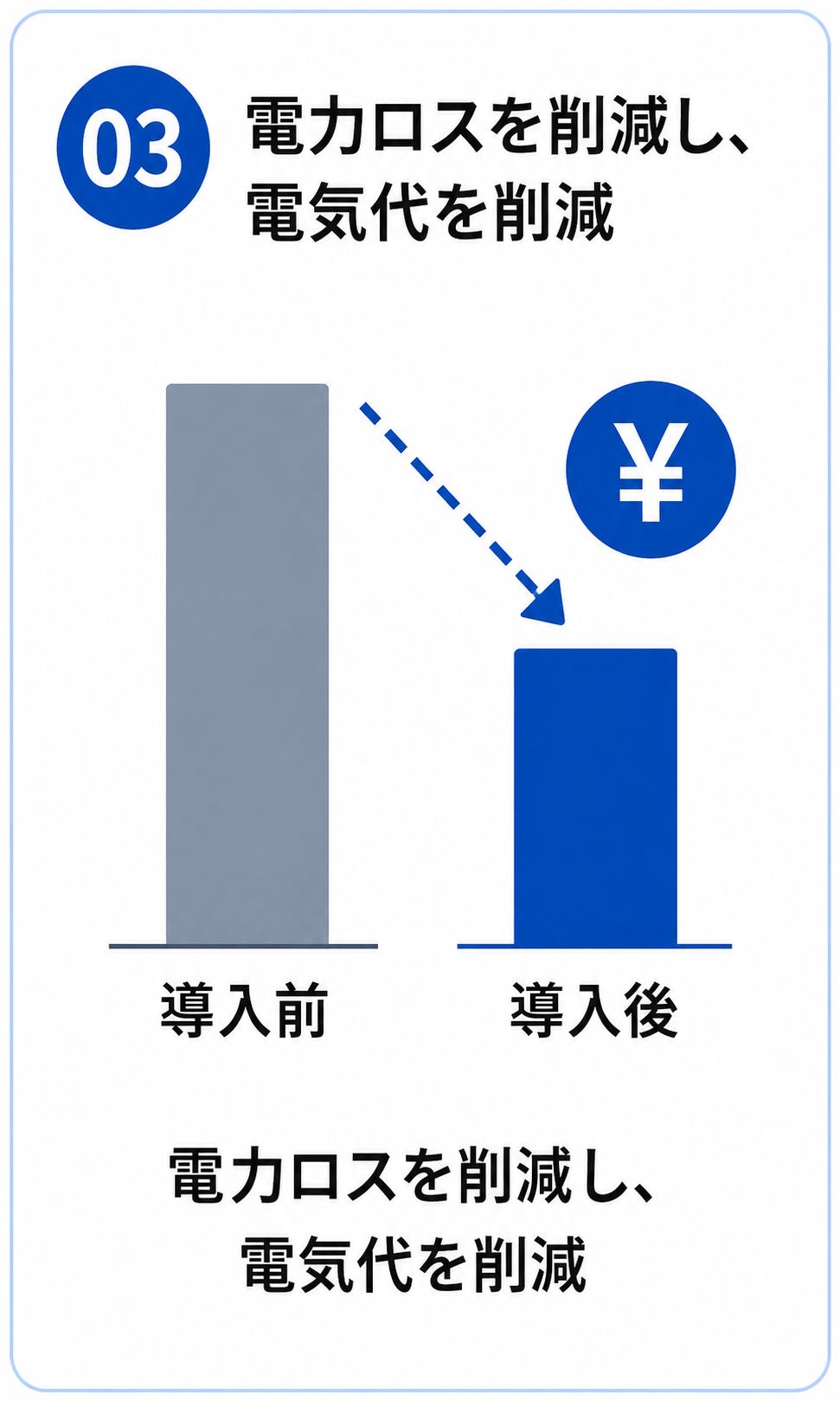 電力ロスを削減し、電気代を削減